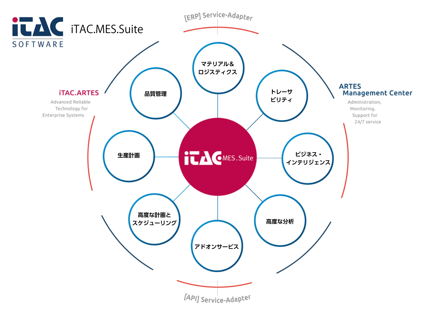 iTAC.CMES.Suite